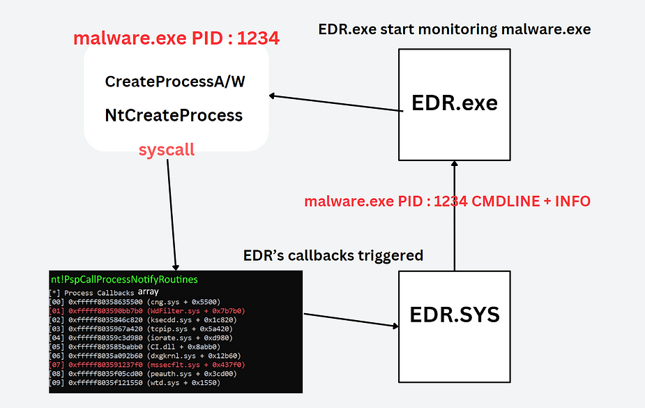 when the hunter becomes the hunted: Using custom callbacks to disable EDRs